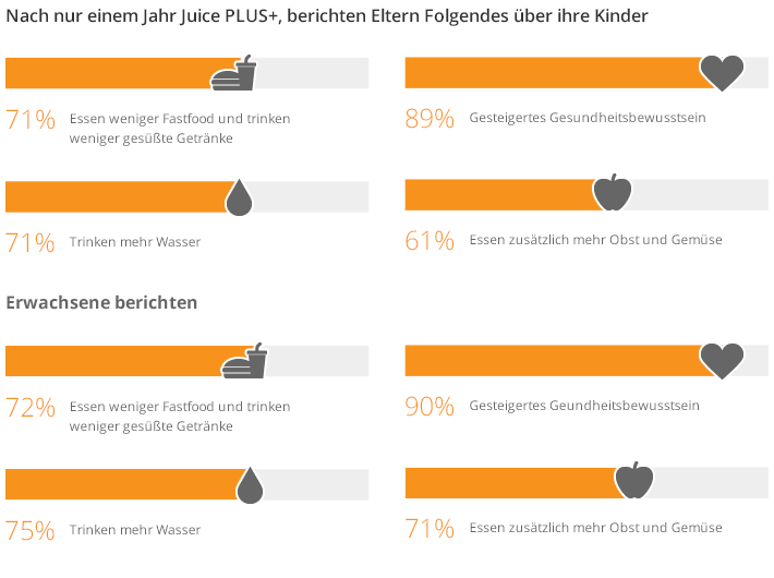 Juice PLUS+® Children's Health Study Ergebnisse